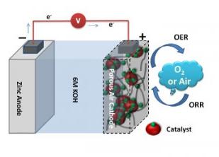 新型電極助力鋅 空氣電池
